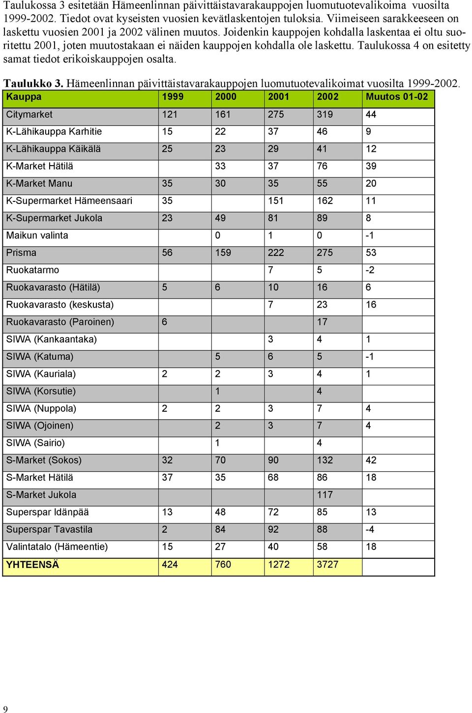 Taulukossa 4 on esitetty samat tiedot erikoiskauppojen osalta. Taulukko 3. Hämeenlinnan päivittäistavarakauppojen luomutuotevalikoimat vuosilta 1999-2002.