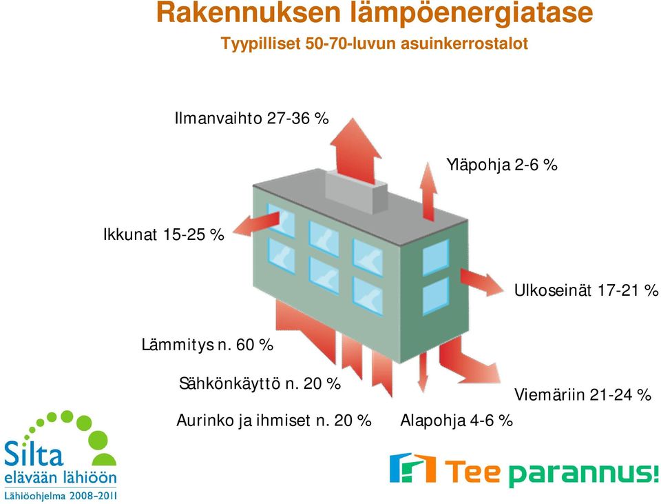 15-25 % Ulkoseinät 17-21 % Lämmitys n. 60 % Sähkönkäyttö n.