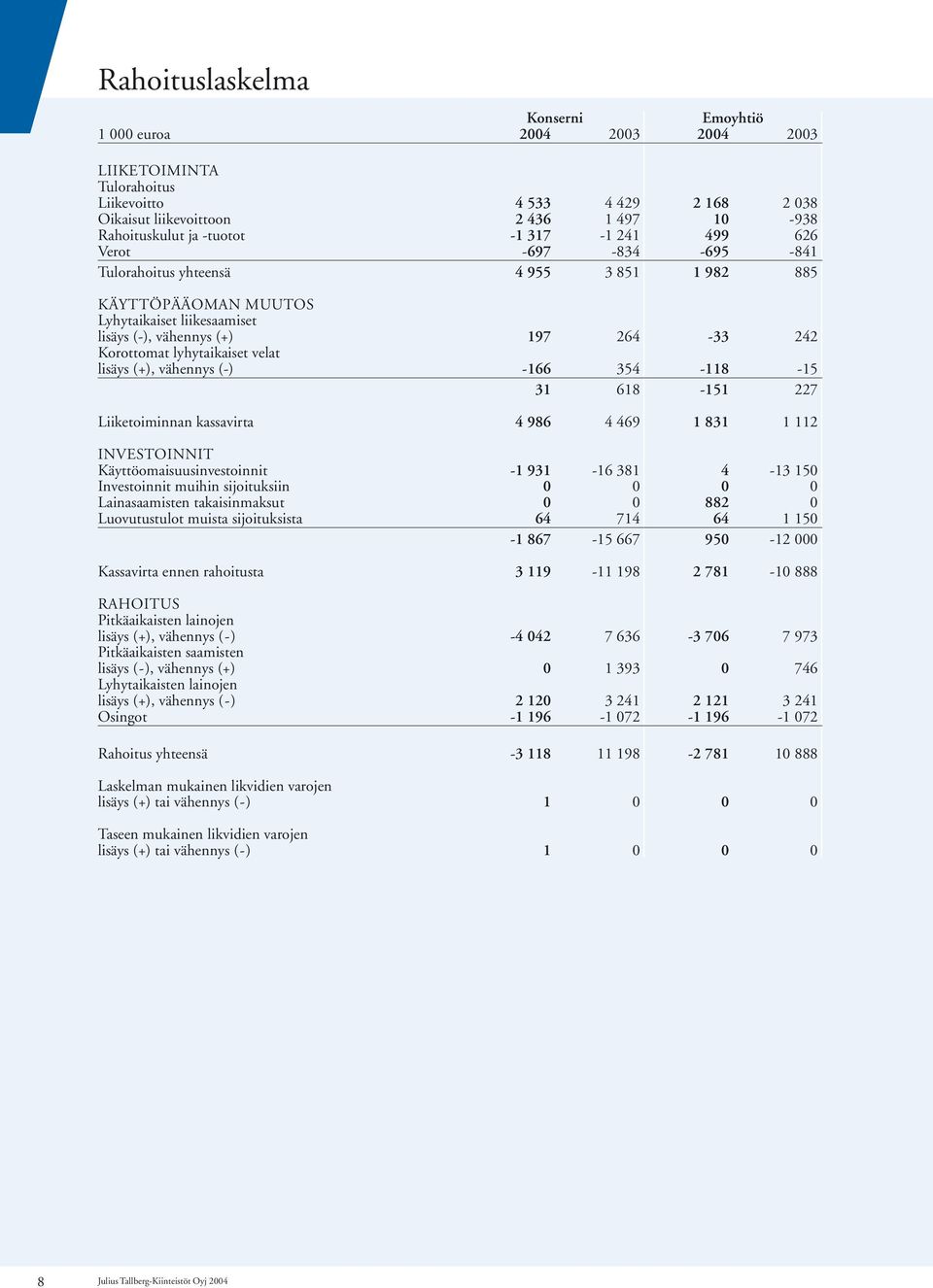 velat lisäys (+), vähennys (-) -166 354-118 -15 31 618-151 227 Liiketoiminnan kassavirta 4 986 4 469 1 831 1 112 INVESTOINNIT Käyttöomaisuusinvestoinnit -1 931-16 381 4-13 150 Investoinnit muihin