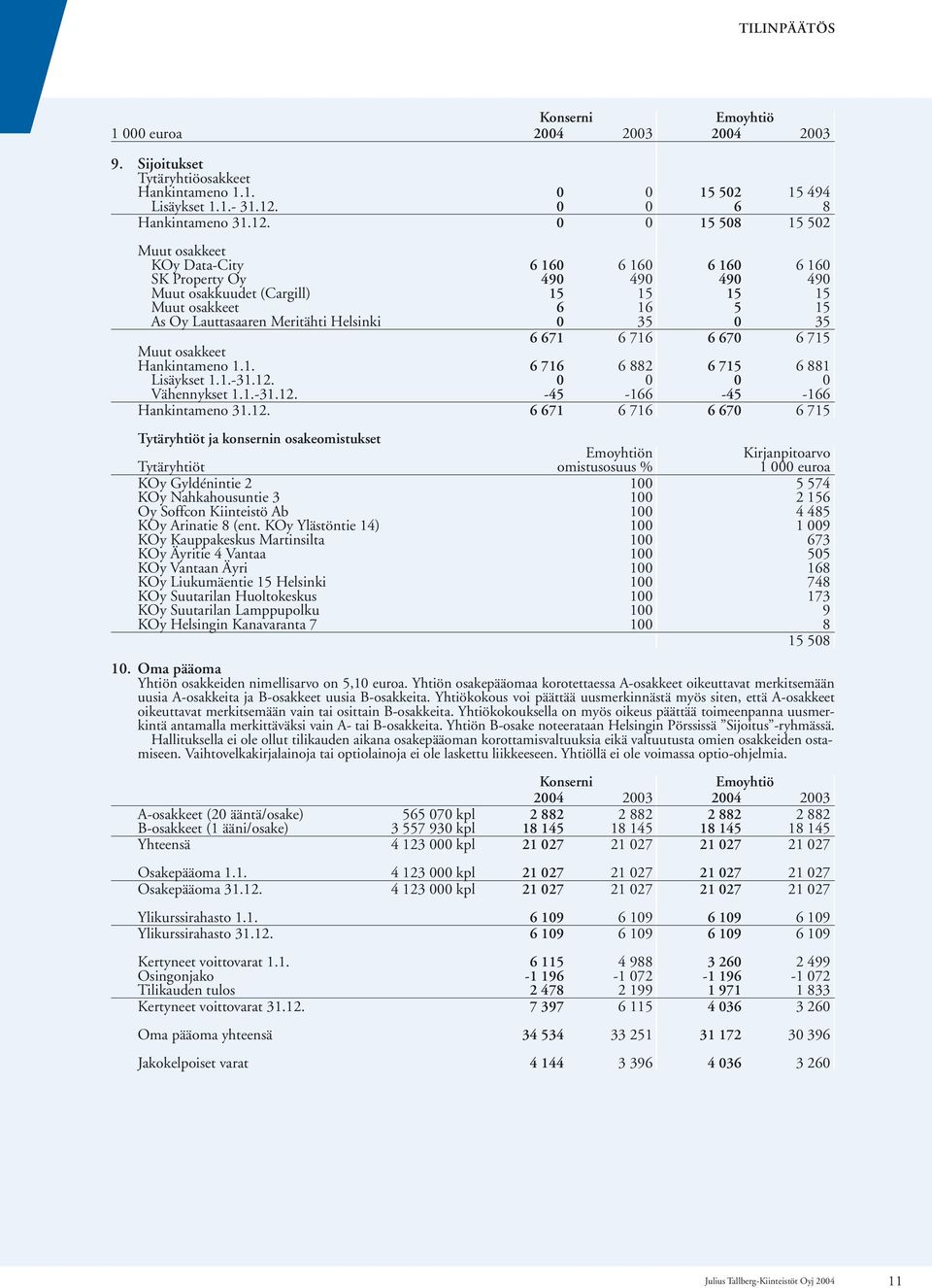 1. Lisäykset 1.1.- 0 0 0 0 15 502 6 15 494 8 Hankintameno 0 0 15 508 15 502 Muut osakkeet KOy Data-City 6 160 6 160 6 160 6 160 SK Property Oy 490 490 490 490 Muut osakkuudet (Cargill) 15 15 15 15