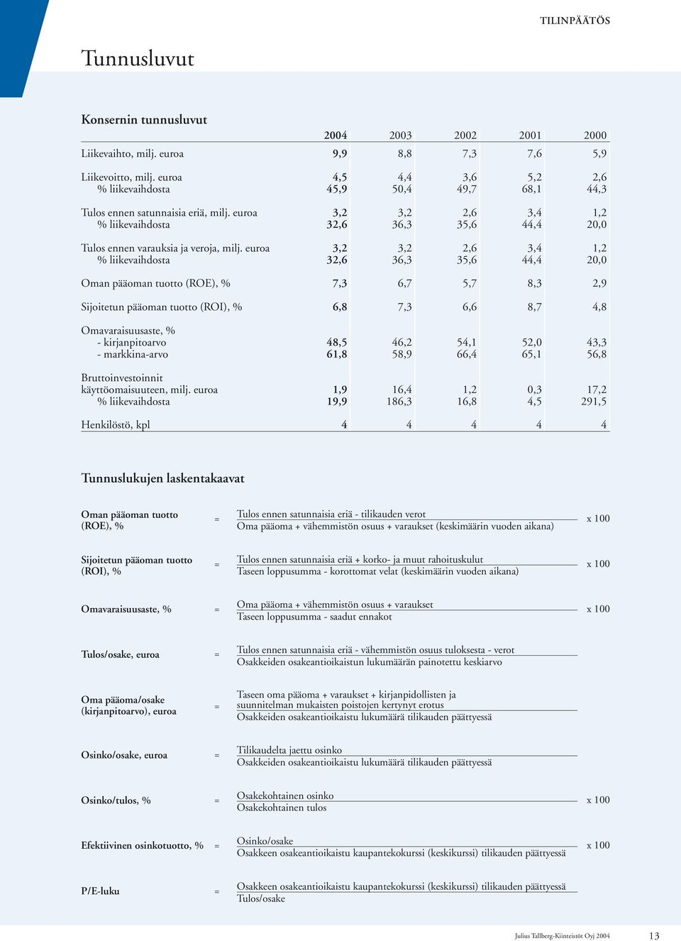 euroa 3,2 3,2 2,6 3,4 1,2 % liikevaihdosta 32,6 36,3 35,6 44,4 20,0 Tulos ennen varauksia ja veroja, milj.