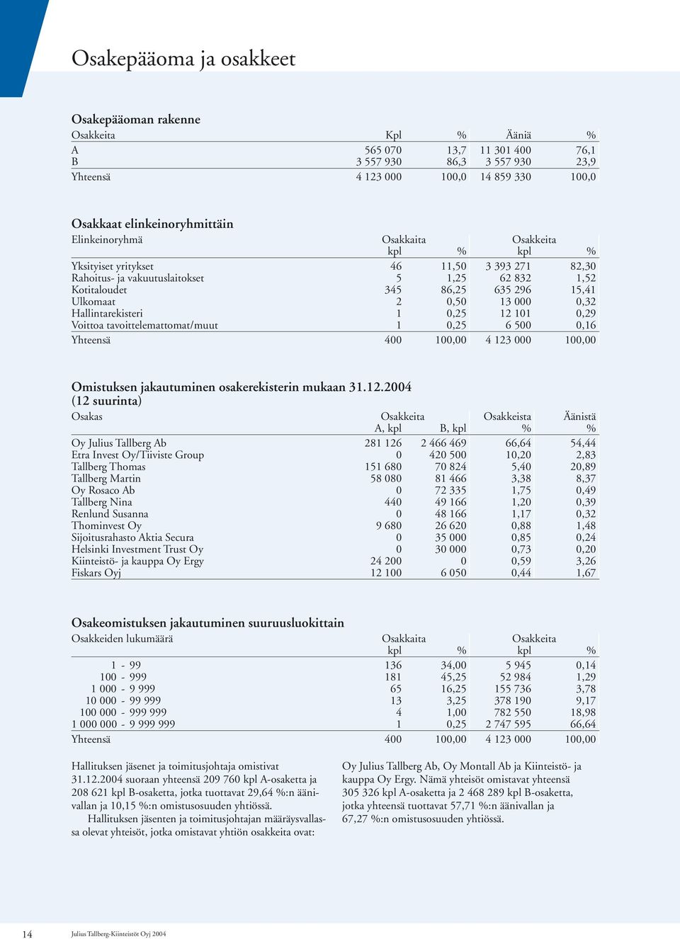 Ulkomaat 2 0,50 13 000 0,32 Hallintarekisteri 1 0,25 12 101 0,29 Voittoa tavoittelemattomat/muut 1 0,25 6 500 0,16 Yhteensä 400 100,00 4 123 000 100,00 Omistuksen jakautuminen osakerekisterin mukaan