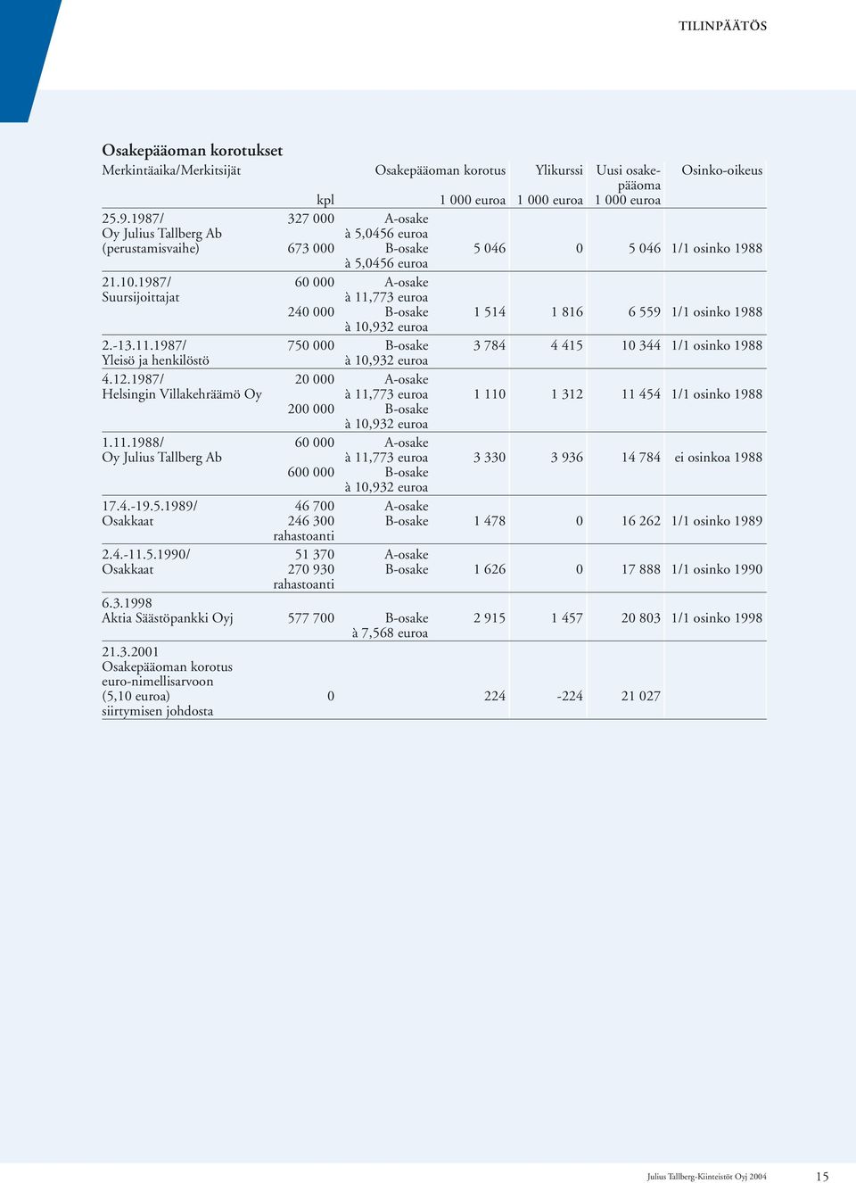 1987/ 60 000 A-osake Suursijoittajat à 11,773 euroa 240 000 B-osake 1 514 1 816 6 559 1/1 osinko 1988 à 10,932 euroa 2.-13.11.1987/ 750 000 B-osake 3 784 4 415 10 344 1/1 osinko 1988 Yleisö ja henkilöstö à 10,932 euroa 4.