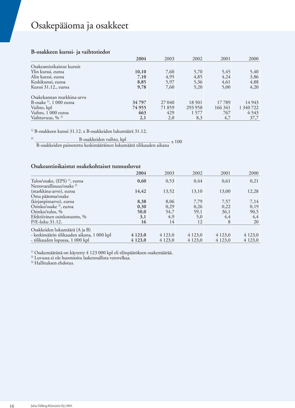 958 166 341 1 340 722 Vaihto, 1 000 euroa 663 429 1 577 767 6 543 Vaihtuvuus, % 2) 2,1 2,0 8,3 4,7 37,7 1) B-osakkeen kurssi x B-osakkeiden lukumäärä 2) B-osakkeiden vaihto, kpl x 100 B-osakkeiden