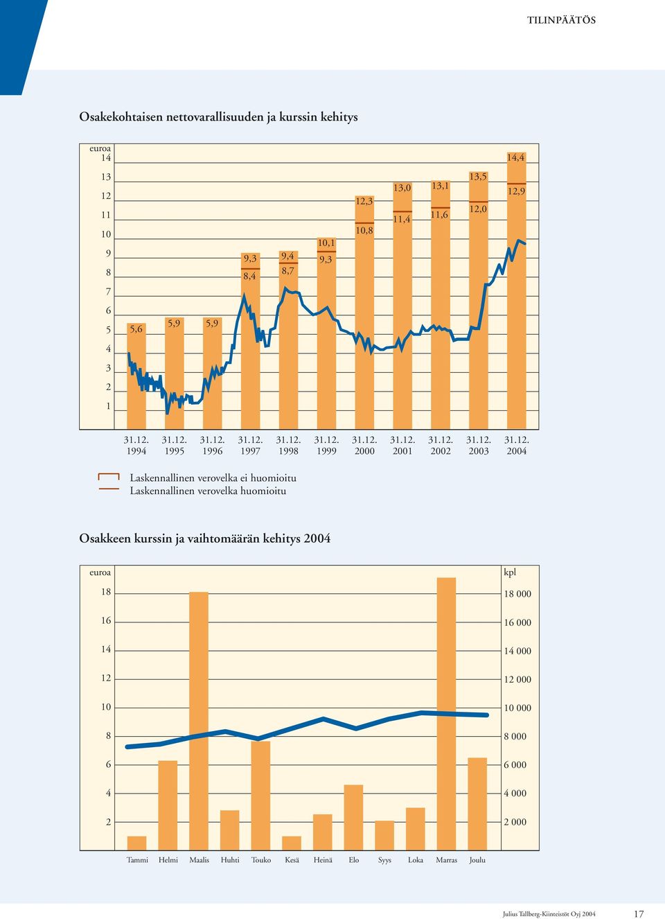 Laskennallinen verovelka huomioitu Osakkeen kurssin ja vaihtomäärän kehitys 2004 euroa 18 16 14 12 10 8 6 4 2 kpl 18 000 16 000 14 000 12 000