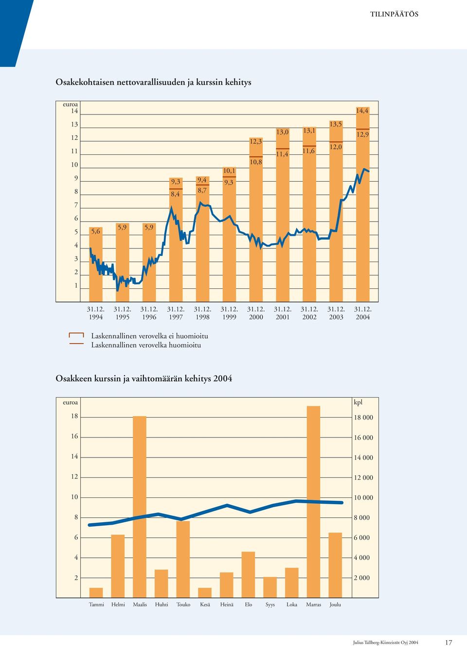 Laskennallinen verovelka huomioitu Osakkeen kurssin ja vaihtomäärän kehitys 2004 euroa 18 16 14 12 10 8 6 4 2 kpl 18 000 16 000 14 000 12 000