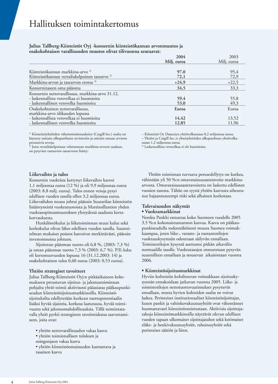 Konsernin nettovarallisuus, markkina-arvo - laskennallista verovelkaa ei huomioitu 59,4 55,8 - laskennallinen verovelka huomioitu 53,0 49,3 Osakekohtainen nettovarallisuus, Euroa Euroa markkina-arvo