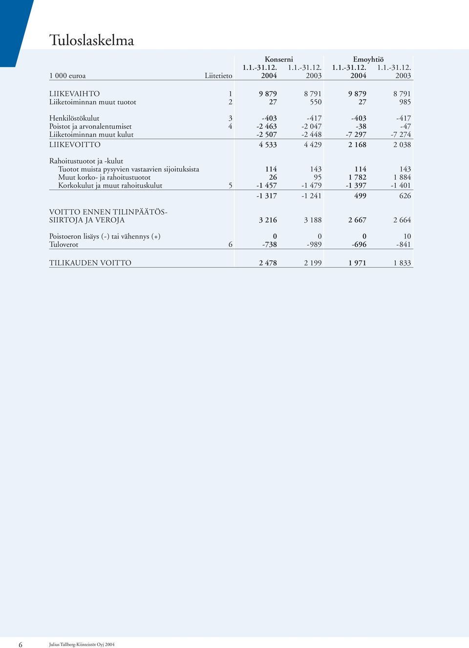 arvonalentumiset 4-2 463-2 047-38 -47 Liiketoiminnan muut kulut -2 507-2 448-7 297-7 274 LIIKEVOITTO 4 533 4 429 2 168 2 038 Rahoitustuotot ja -kulut Tuotot muista pysyvien vastaavien sijoituksista