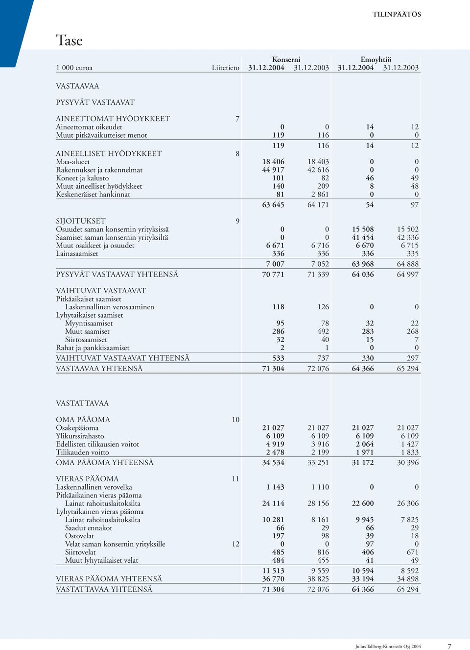 Keskeneräiset hankinnat 81 2 861 0 0 63 645 64 171 54 97 SIJOITUKSET 9 Osuudet saman konsernin yrityksissä 0 0 15 508 15 502 Saamiset saman konsernin yrityksiltä 0 0 41 454 42 336 Muut osakkeet ja