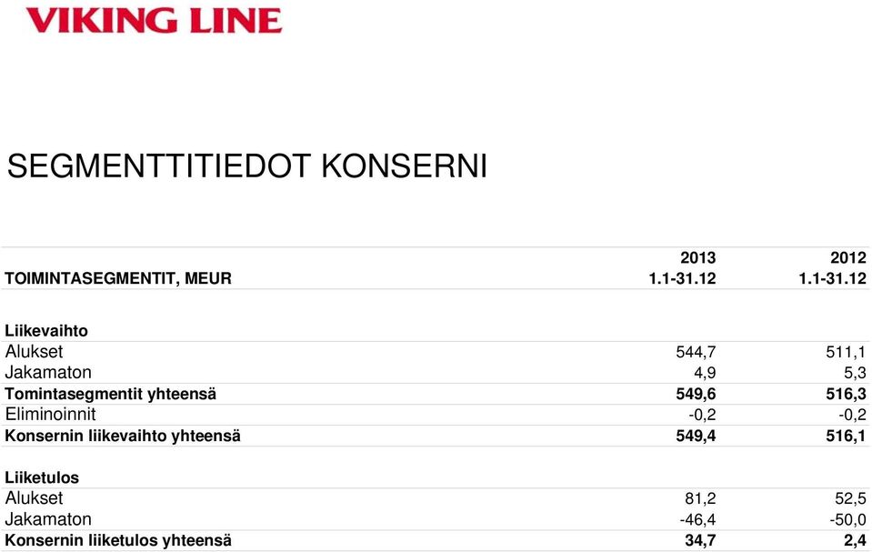 12 Liikevaihto Alukset 544,7 511,1 Jakamaton 4,9 5,3 Tomintasegmentit yhteensä