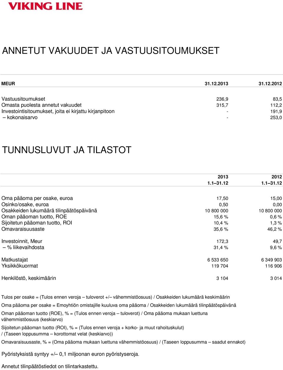 2012 Vastuusitoumukset 236,9 83,5 Omasta puolesta annetut vakuudet 315,7 112,2 Investointisitoumukset, joita ei kirjattu kirjanpitoon - 191,9 kokonaisarvo - 253,0 TUNNUSLUVUT JA TILASTOT 2013 2012 1.