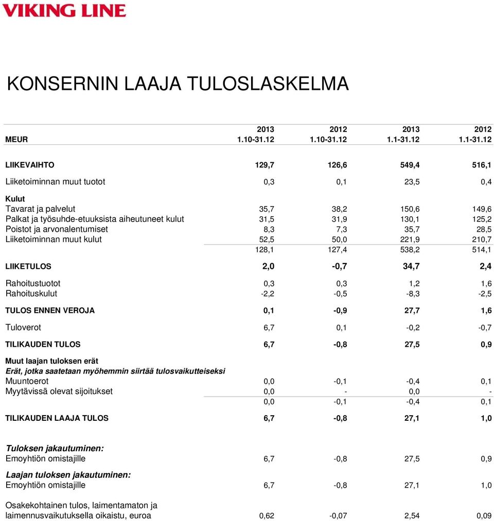 12 LIIKEVAIHTO 129,7 126,6 549,4 516,1 Liiketoiminnan muut tuotot 0,3 0,1 23,5 0,4 Kulut Tavarat ja palvelut 35,7 38,2 150,6 149,6 Palkat ja työsuhde-etuuksista aiheutuneet kulut 31,5 31,9 130,1