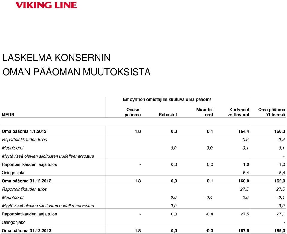 1.2012 1,8 0,0 0,1 164,4 166,3 Raportointikauden tulos 0,9 0,9 Muuntoerot 0,0 0,0 0,1 0,1 Myytävissä olevien sijoitusten uudelleenarvostus - Raportointikauden laaja