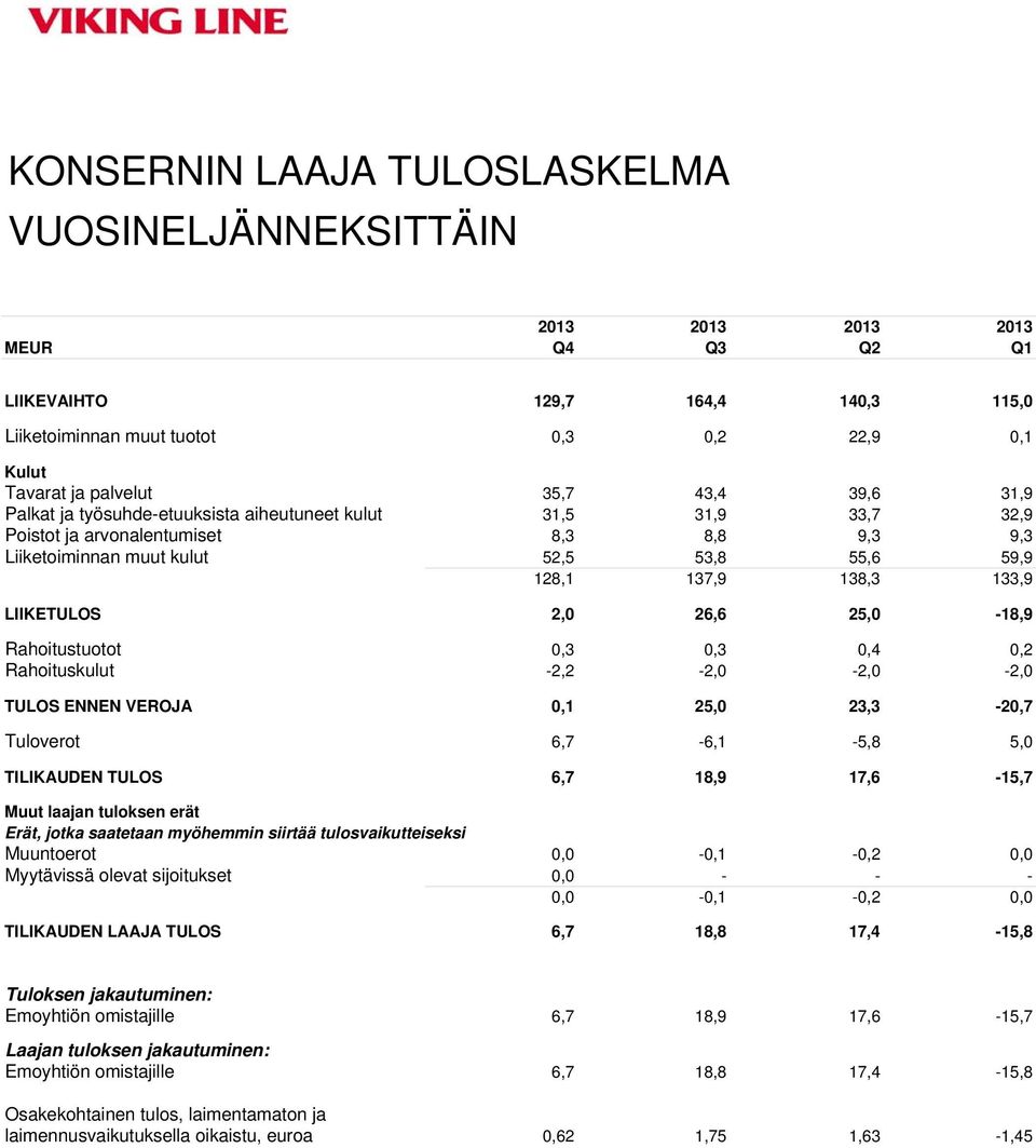 LIIKETULOS 2,0 26,6 25,0-18,9 Rahoitustuotot 0,3 0,3 0,4 0,2 Rahoituskulut -2,2-2,0-2,0-2,0 TULOS ENNEN VEROJA 0,1 25,0 23,3-20,7 Tuloverot 6,7-6,1-5,8 5,0 TILIKAUDEN TULOS 6,7 18,9 17,6-15,7 Muut