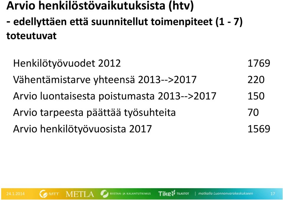 yhteensä 2013-->2017 220 Arvio luontaisesta poistumasta 2013-->2017 150