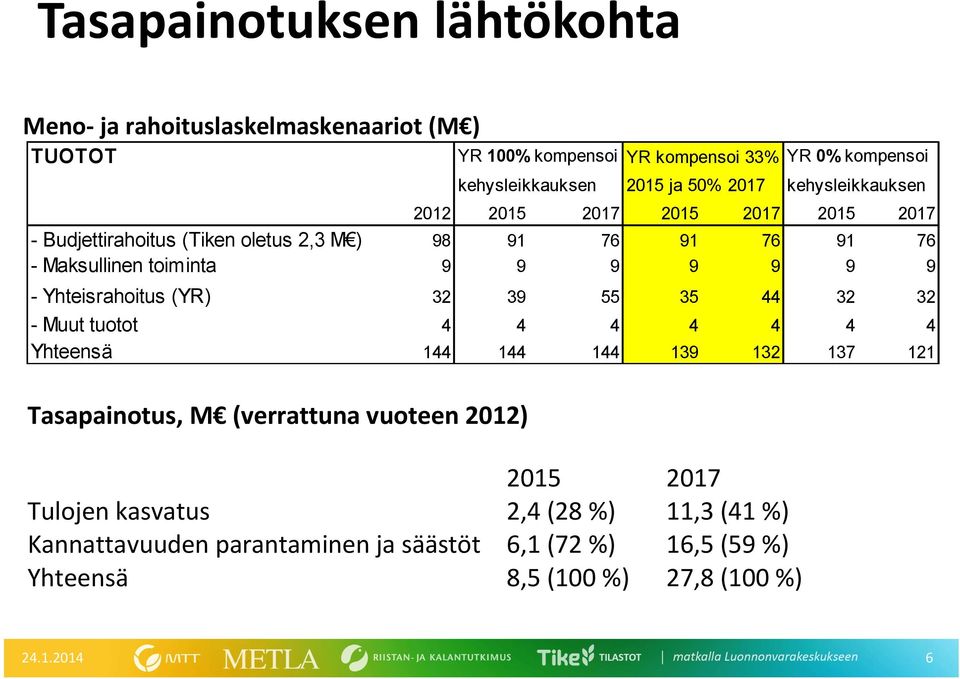 Budjettirahoitus (Tiken oletus 2,3 M ) 98 91 76 91 76 91 76 - Maksullinen toiminta 9 9 9 9 9 9 9 - Yhteisrahoitus (YR) 32 39 55 35 44 32 32 - Muut tuotot 4 4 4 4 4 4 4 Yhteensä 144 144