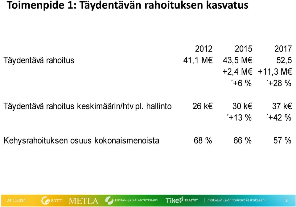 Täydentävä rahoitus keskimäärin/htv pl.