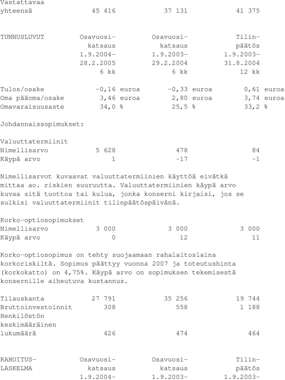 2004 6 kk 6 kk 12 kk Tulos/osake -0,16 euroa -0,33 euroa 0,61 euroa Oma pääoma/osake 3,46 euroa 2,80 euroa 3,74 euroa Omavaraisuusaste 34,0 % 25,5 % 33,2 % Johdannaissopimukset: Valuuttatermiinit