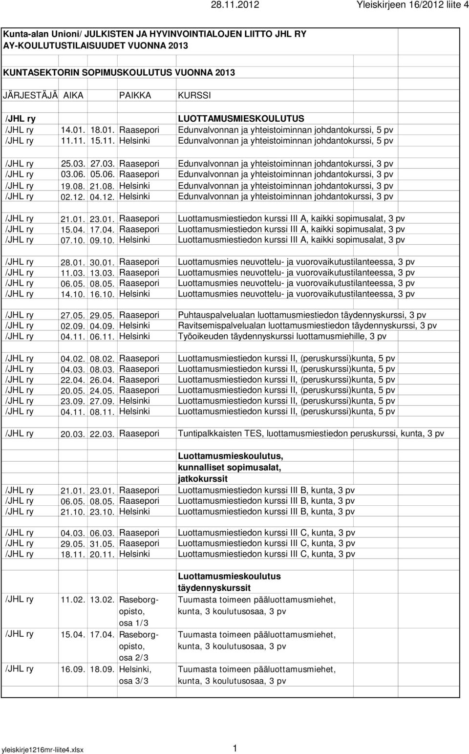 05.06. Raasepori Edunvalvonnan ja yhteistoiminnan johdantokurssi, 3 pv 19.08. 21.08. Helsinki Edunvalvonnan ja yhteistoiminnan johdantokurssi, 3 pv 02.12.