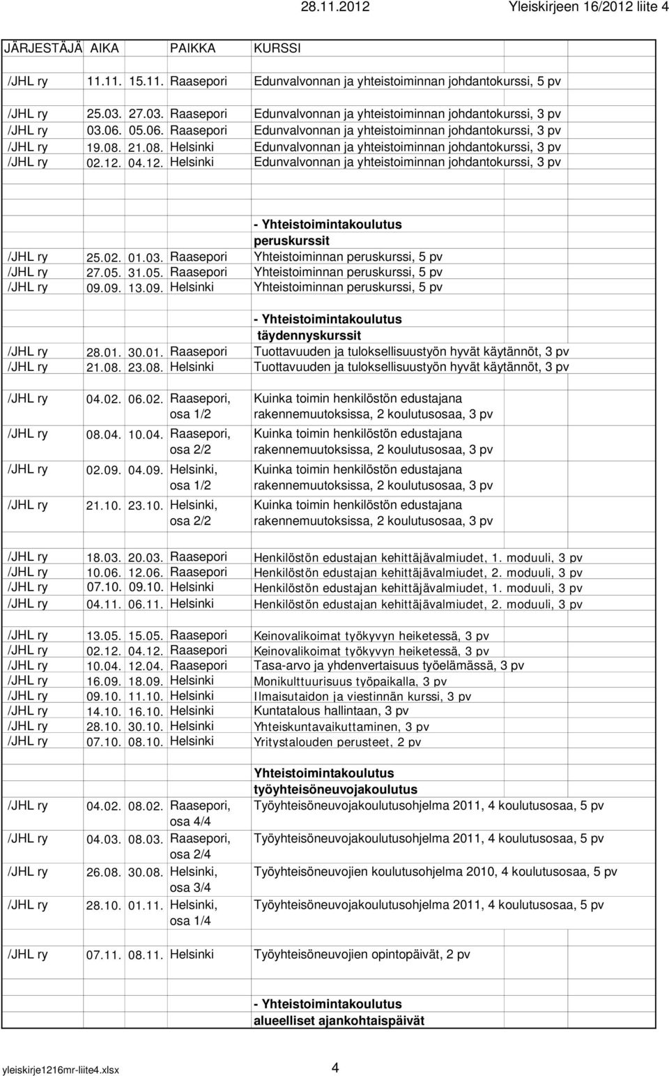 04.12. Helsinki Edunvalvonnan ja yhteistoiminnan johdantokurssi, 3 pv peruskurssit 25.02. 01.03. Raasepori Yhteistoiminnan peruskurssi, 5 pv 27.05. 31.05. Raasepori Yhteistoiminnan peruskurssi, 5 pv 09.