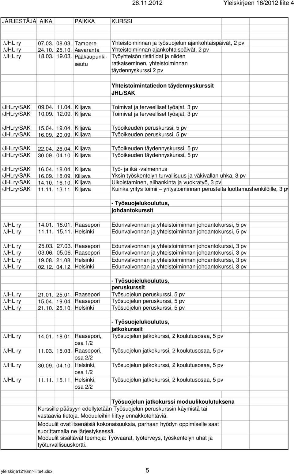 09. 20.09. Kiljava Työoikeuden peruskurssi, 5 pv /JHLry/SAK 22.04. 26.04. Kiljava Työoikeuden täydennyskurssi, 5 pv /JHLry/SAK 30.09. 04.10. Kiljava Työoikeuden täydennyskurssi, 5 pv /JHLry/SAK 16.04. 18.