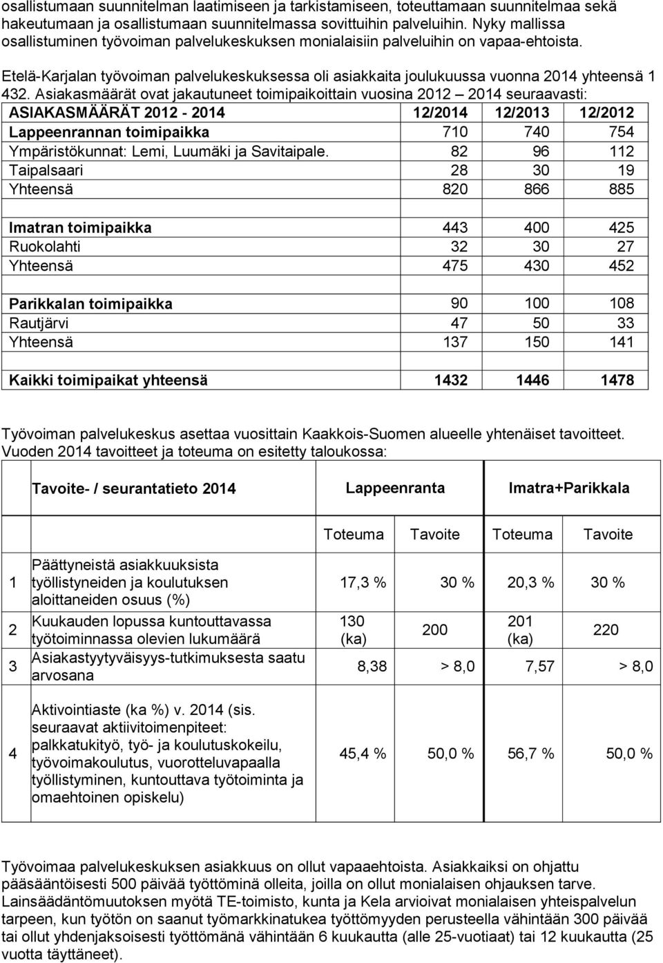 Asiakasmäärät ovat jakautuneet toimipaikoittain vuosina 2012 2014 seuraavasti: ASIAKASMÄÄRÄT 2012-2014 12/2014 12/2013 12/2012 Lappeenrannan toimipaikka 710 740 754 Ympäristökunnat: Lemi, Luumäki ja