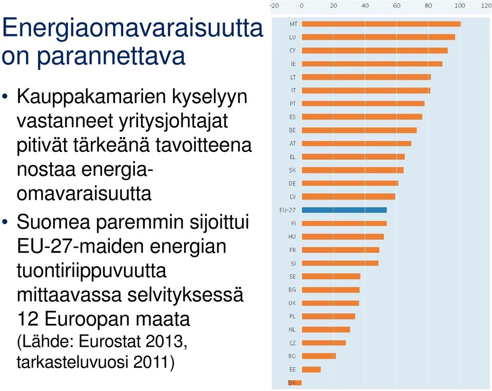 Suomea paremmin sijoittui EU-27-maiden energian tuontiriippuvuutta