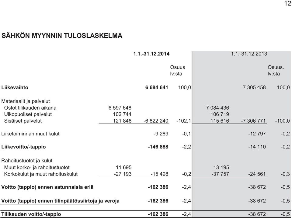 848-6 822 240-102,1 115 616-7 306 771-100,0 Liiketoiminnan muut kulut -9 289-0,1-12 797-0,2 Liikevoitto/-tappio -146 888-2,2-14 110-0,2 Rahoitustuotot ja kulut Muut korko- ja