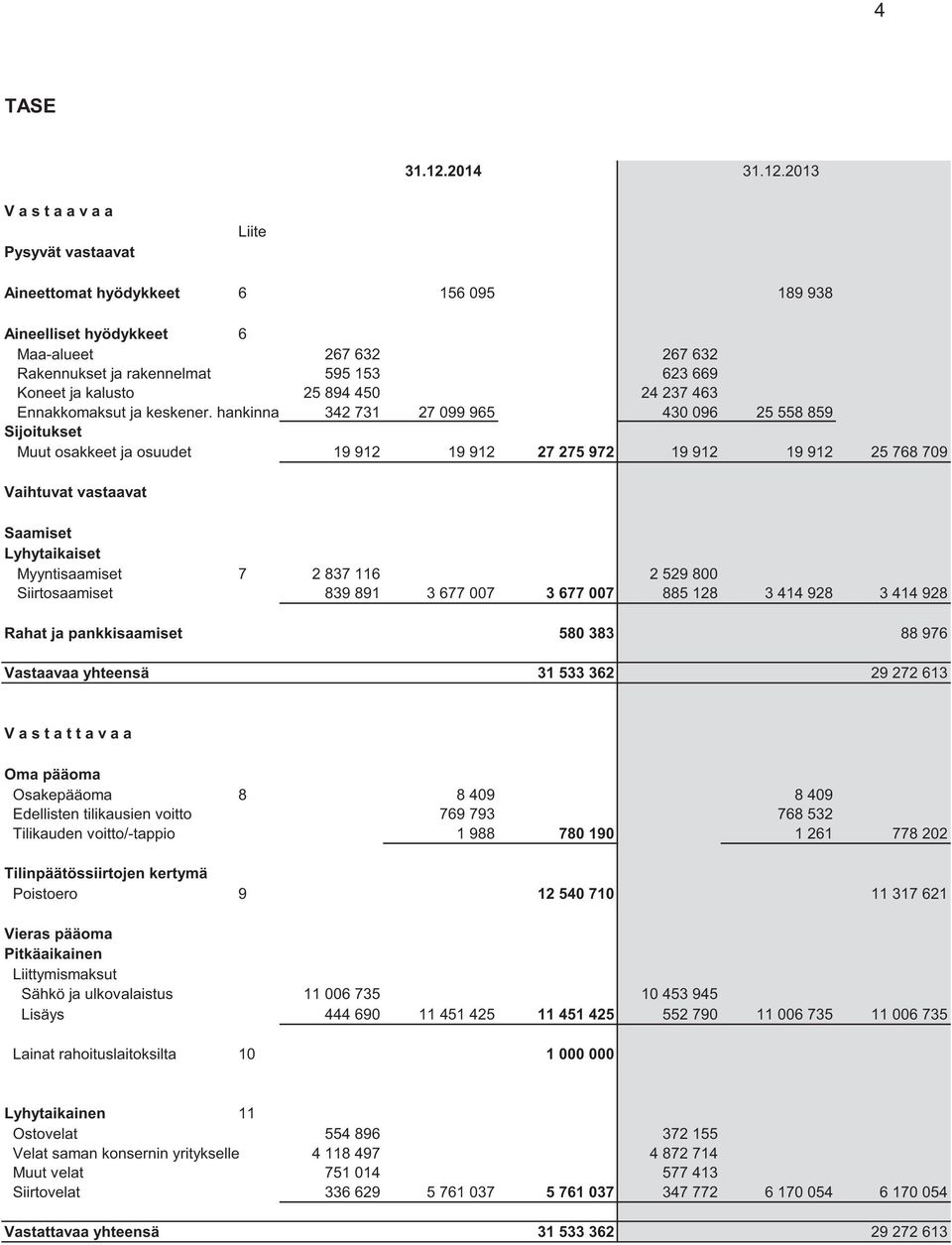 2013 V a s t a a v a a Pysyvät vastaavat Liite Aineettomat hyödykkeet 6 156 095 189 938 Aineelliset hyödykkeet 6 Maa-alueet 267 632 267 632 Rakennukset ja rakennelmat 595 153 623 669 Koneet ja