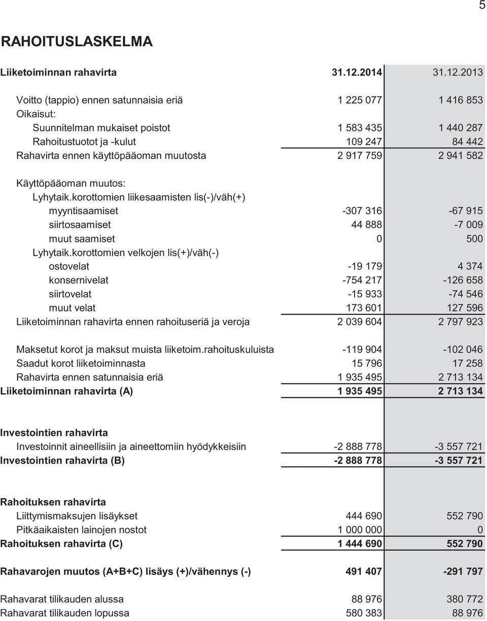 2013 Voitto (tappio) ennen satunnaisia eriä 1 225 077 1 416 853 Oikaisut: Suunnitelman mukaiset poistot 1 583 435 1 440 287 Rahoitustuotot ja -kulut 109 247 84 442 Rahavirta ennen käyttöpääoman