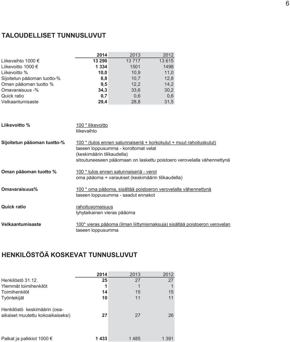 Velkaantumisaste 100 * liikevoitto liikevaihto 100 * (tulos ennen satunnaiseriä + korkokulut + muut rahoituskulut) taseen loppusumma - korottomat velat (keskimäärin tilikaudella) sitoutuneeseen