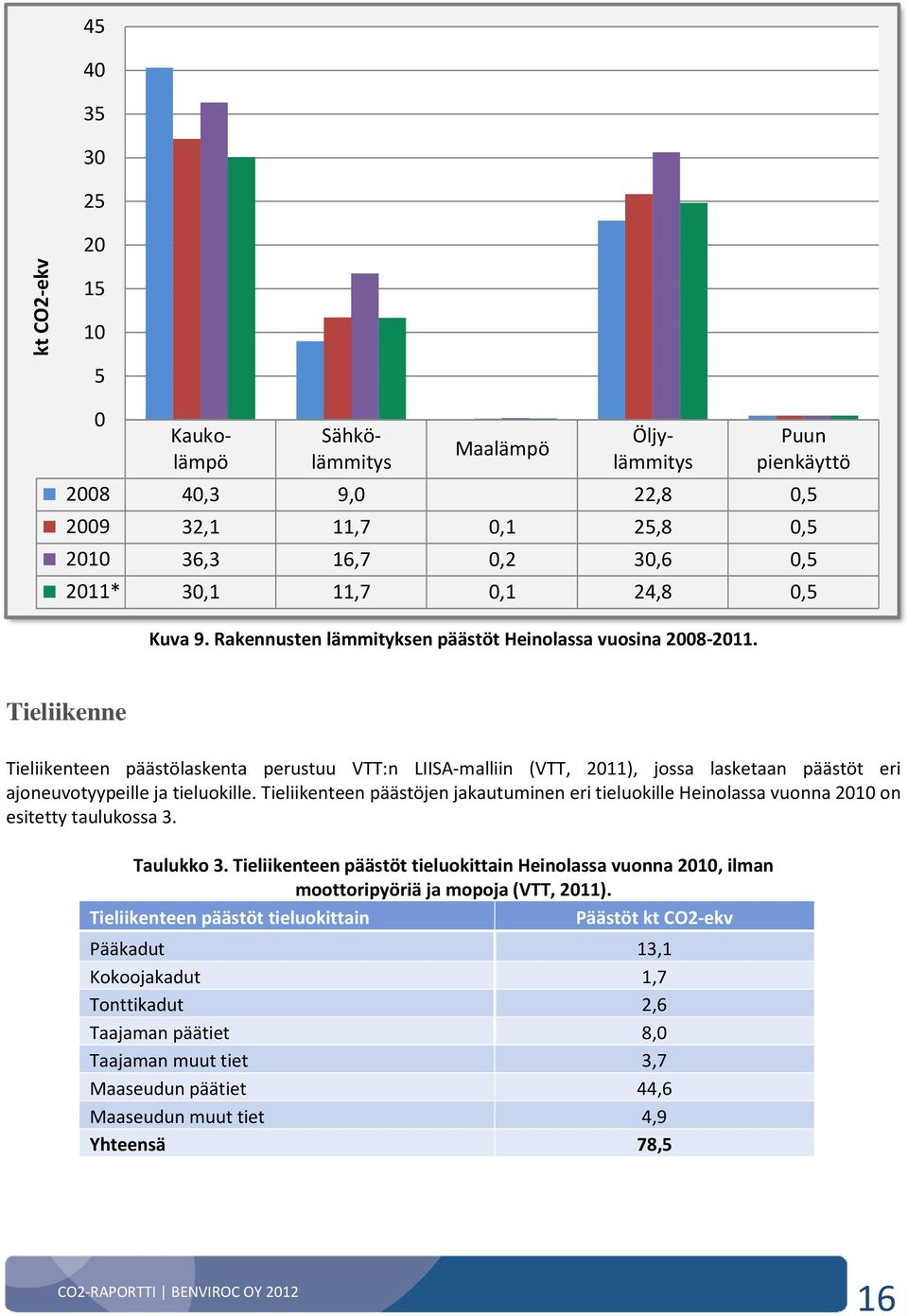 2011), jossa lasketaan päästöt eri ajoneuvotyypeille ja tieluokille. Tieliikenteen päästöjen jakautuminen eri tieluokille Heinolassa vuonna 2010 on esitetty taulukossa 3. Taulukko 3.