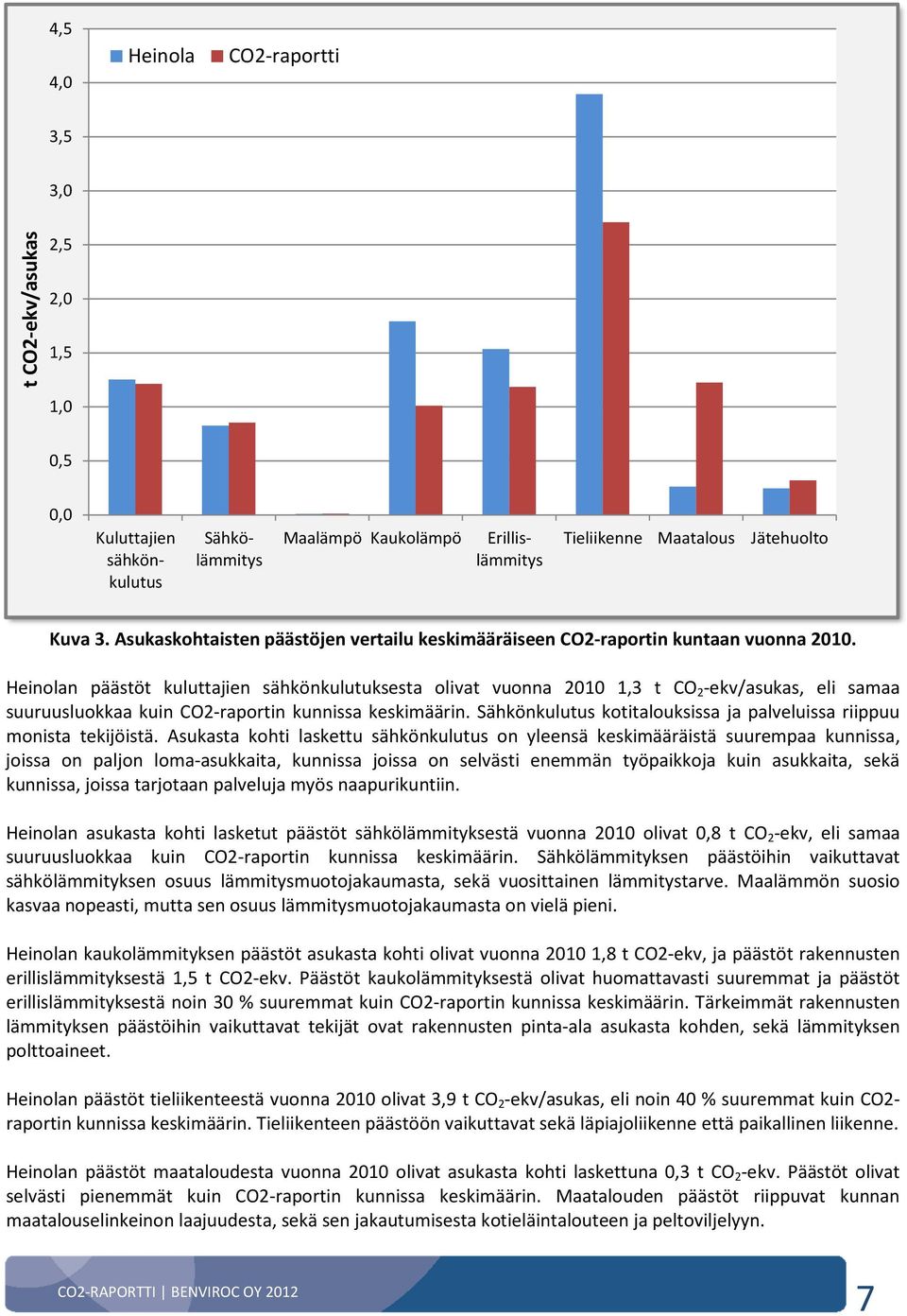 Heinolan päästöt kuluttajien sähkönkulutuksesta olivat vuonna 2010 1,3 t CO 2 -ekv/asukas, eli samaa suuruusluokkaa kuin CO2-raportin kunnissa keskimäärin.