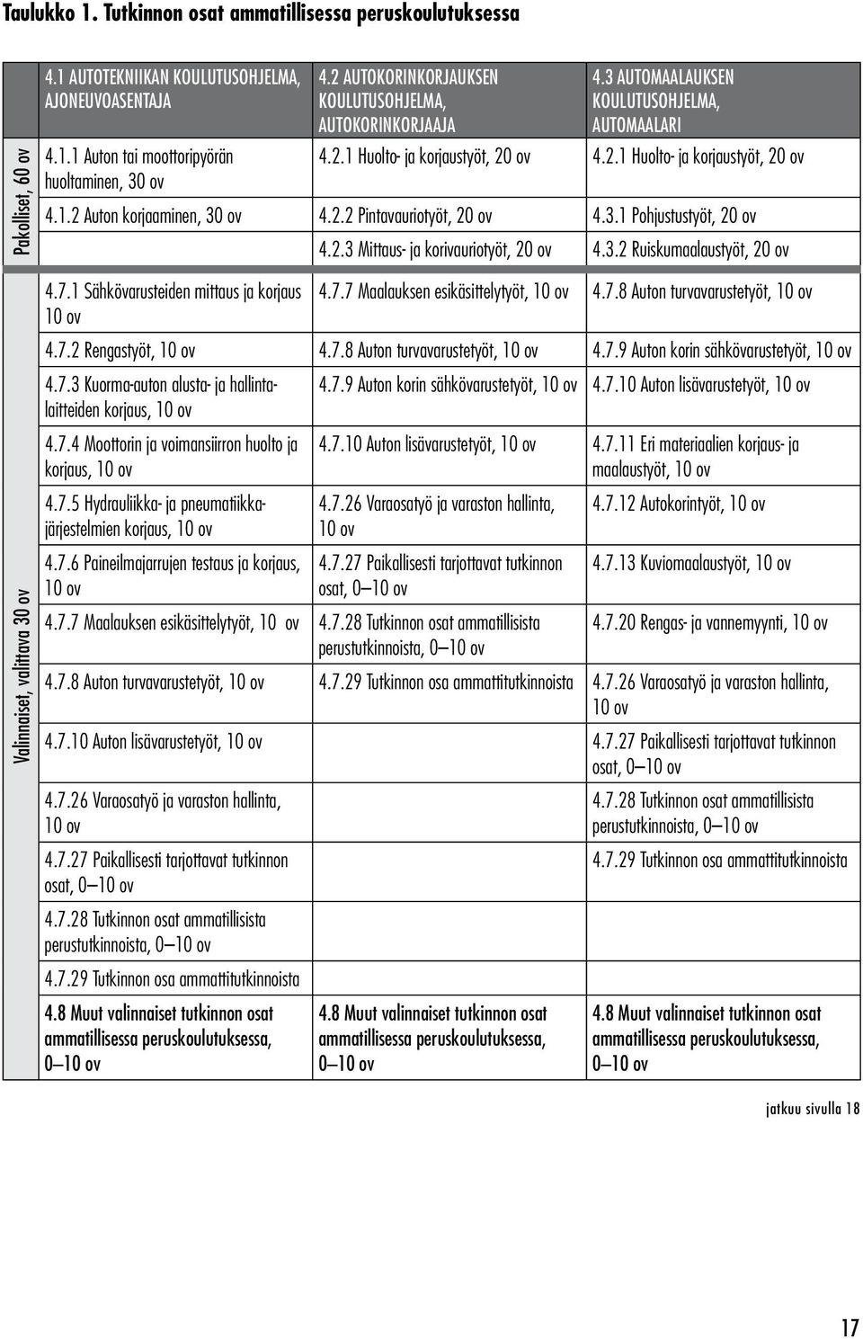 2.2 Pintavauriotyöt, 20 ov 4.3.1 Pohjustustyöt, 20 ov 4.2.3 Mittaus- ja korivauriotyöt, 20 ov 4.3.2 Ruiskumaalaustyöt, 20 ov Valinnaiset, valittava 30 ov 4.7.1 Sähkövarusteiden mittaus ja korjaus 4.7.7 Maalauksen esikäsittelytyöt, 10 ov 4.