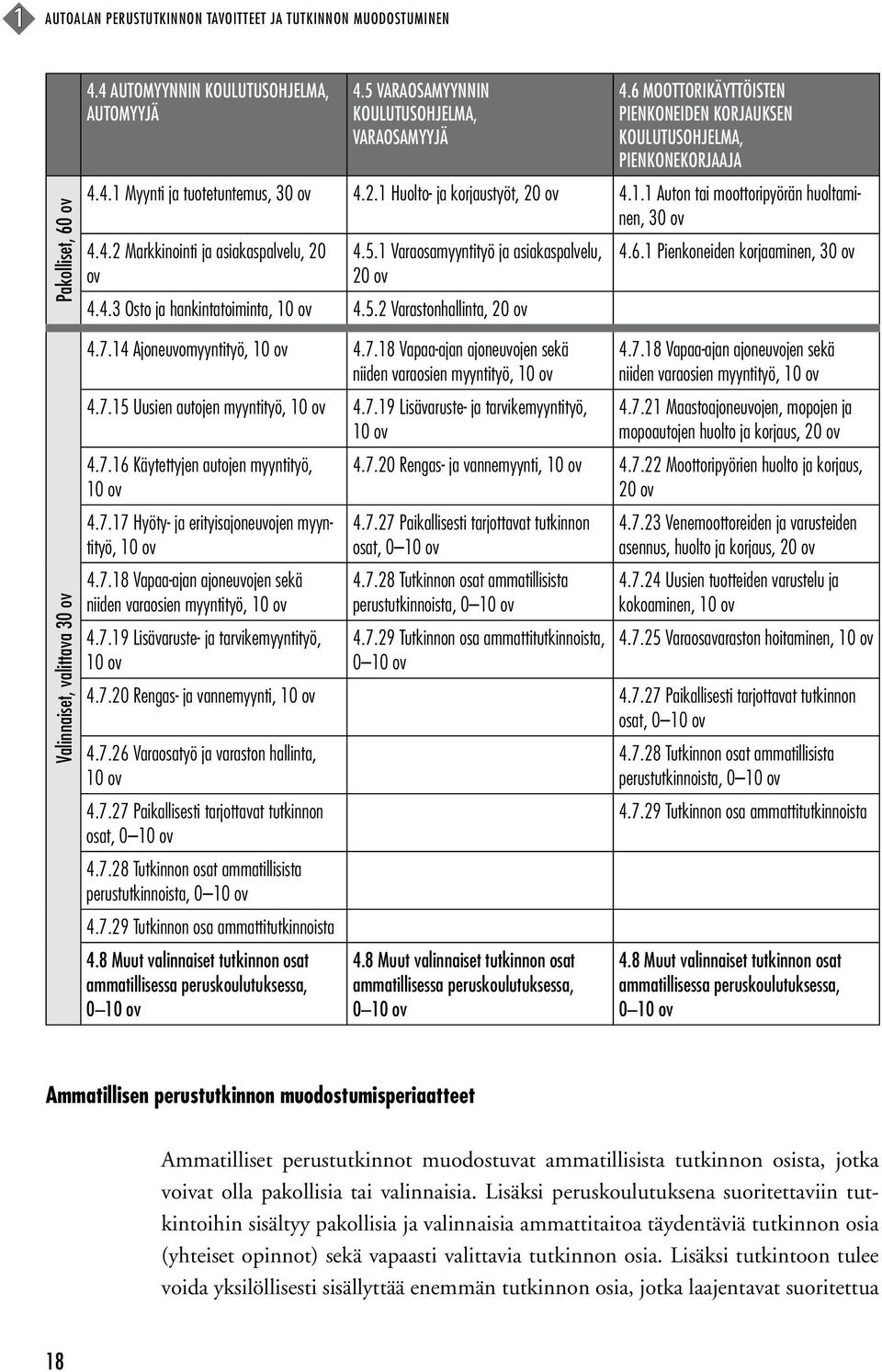 4.2 Markkinointi ja asiakaspalvelu, 20 ov 4.5.1 Varaosamyyntityö ja asiakaspalvelu, 20 ov 4.4.3 Osto ja hankintatoiminta, 10 ov 4.5.2 Varaston, 20 ov 4.6.