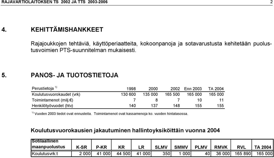 PANOS- JA TUOTOSTIETOJA Perustietoja 1) 1998 2000 2002 Enn 2003 TA 2004 Koulutusvuorokaudet (vrk) 130 600 135 000 165 500 165 000 165 000 Toimintamenot (milj.