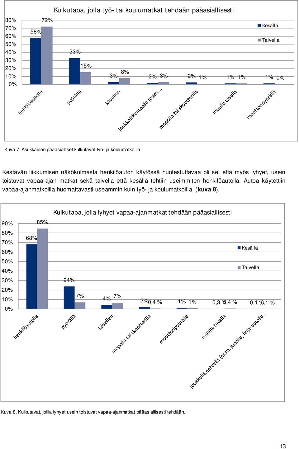 Kestävän liikkumisen näkökulmasta henkilöauton käytössä huolestuttavaa oli se, että myös lyhyet, usein toistuvat vapaa-ajan matkat sekä talvella että kesällä tehtiin useimmiten henkilöautolla.