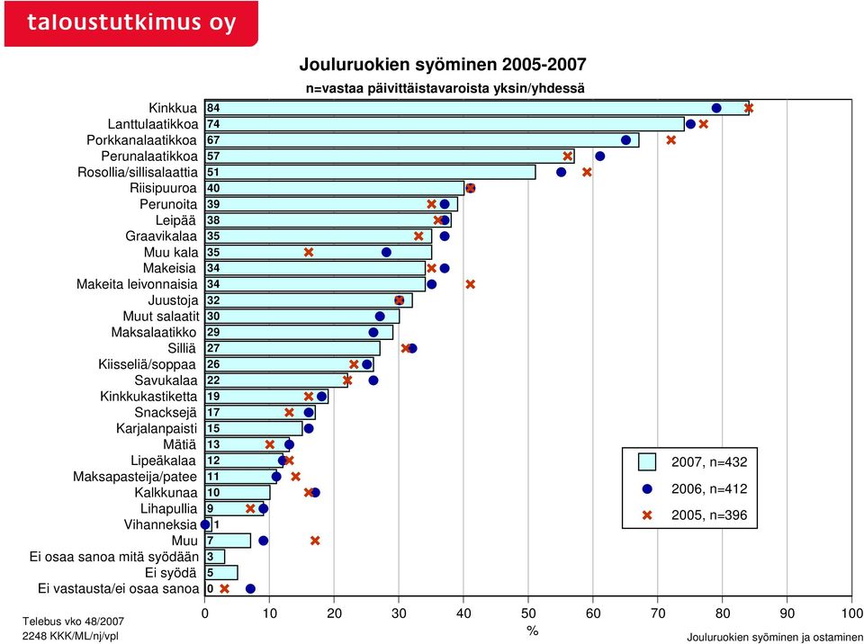 Maksapasteija/patee Kalkkunaa Lihapullia Vihanneksia Muu Ei osaa sanoa mitä syödään Ei syödä Ei vastausta/ei osaa sanoa 8 7 67 57 51 0 39 38 35 35 3 3