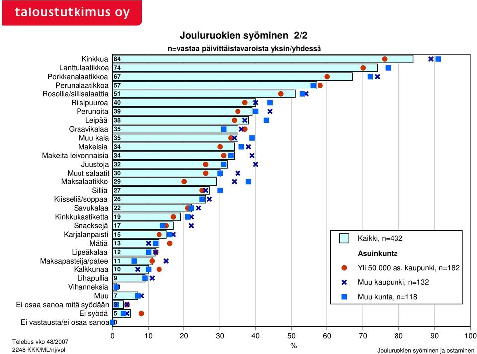 Lihapullia Vihanneksia Muu Ei osaa sanoa mitä syödään Ei syödä Ei vastausta/ei osaa sanoa 8 7 67 57 51 0 39 38 35 35 3 3 32 30 29 27 26 22 19 17 15 13 12 11 10 9 1