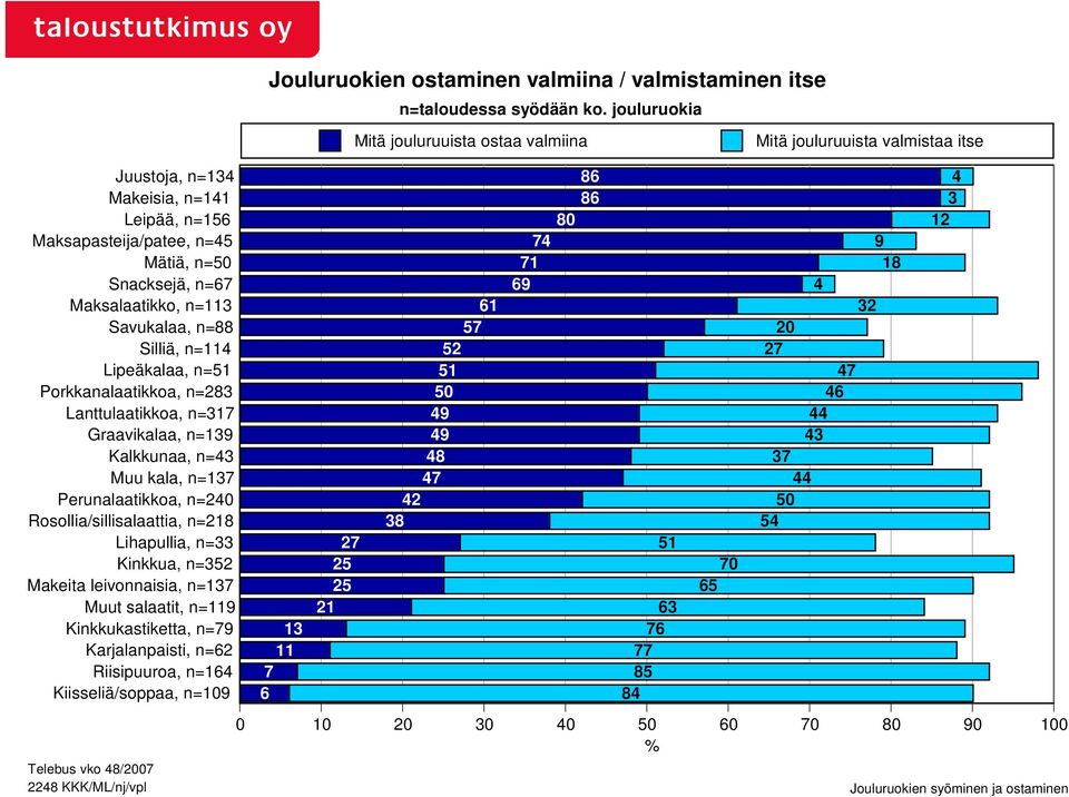 Muut salaatit, n=119 Kinkkukastiketta, n=79 Karjalanpaisti, n=62 Riisipuuroa, n=16 Kiisseliä/soppaa, n=109 Jouluruokien ostaminen valmiina / valmistaminen itse n=taloudessa syödään ko.