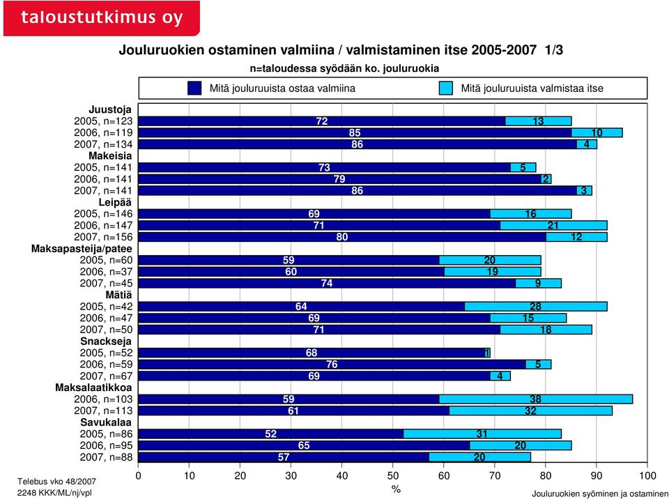 n=86 2006, n=95 2007, n=88 Jouluruokien ostaminen valmiina / valmistaminen itse 2005-2007 1/3 n=taloudessa syödään ko.