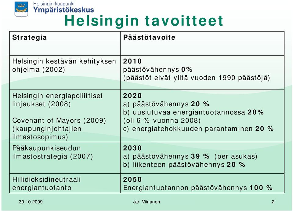 (päästöt eivät ylitä vuoden 1990 päästöjä) 2020 a) päästövähennys 20 % b) uusiutuvaa energiantuotannossa 20% (oli 6 % vuonna 2008) c) energiatehokkuuden