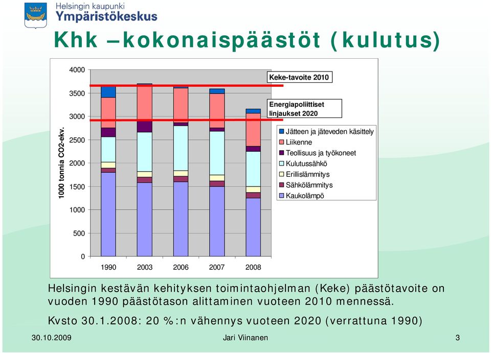 Liikenne Teollisuus ja työkoneet Kulutussähkö Erillislämmitys Sähkölämmitys Kaukolämpö 500 0 1990 2003 2006 2007 2008