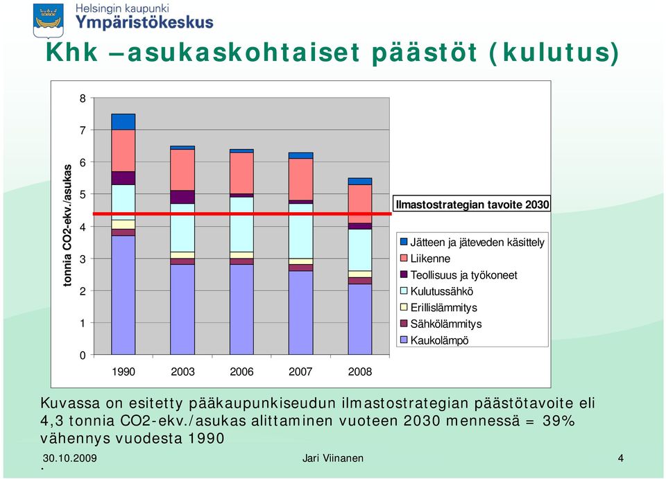 Liikenne Teollisuus ja työkoneet Kulutussähkö Erillislämmitys Sähkölämmitys Kaukolämpö Kuvassa on esitetty