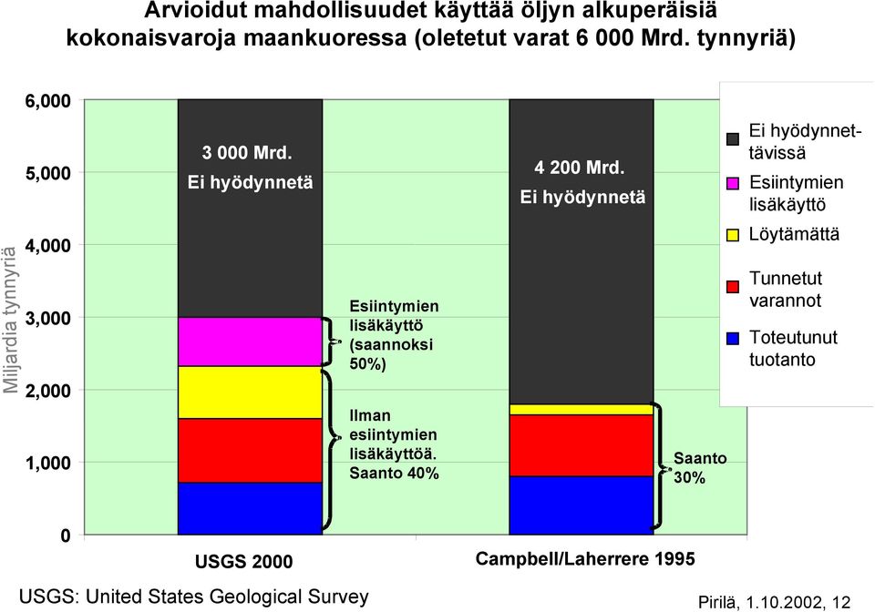 Ei hyödynnetä Ei hyödynnettävissä Esiintymien lisäkäyttö 4,000 Löytämättä Miljardi ynnyriä 3,000 Esiintymien lisäkäyttö