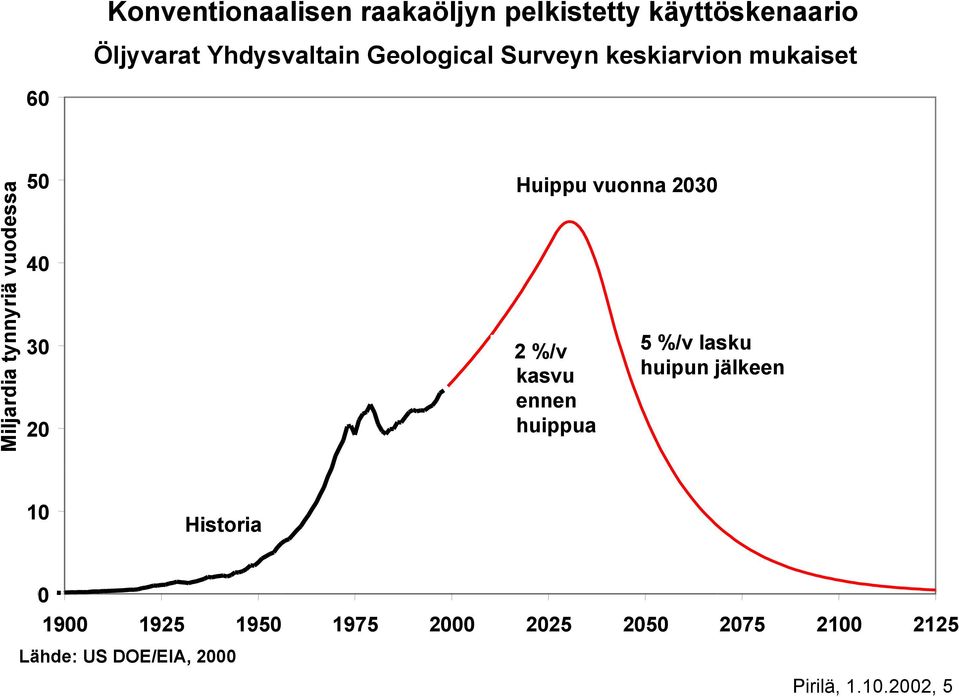 Huippu vuonna 2030 2 %/v kasvu ennen huippua 5 %/v lasku huipun jälkeen 10 Historia 0