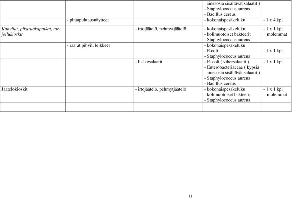 leikkeet - kokonaispesäkeluku - E.coli - lisäkesalaatit - E.