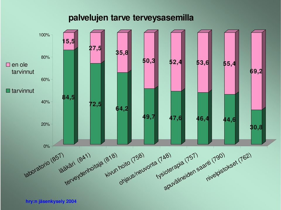 tarvinnut tarvinnut laboratorio (857) lääkäri (841) terveydenhoitaja (818)