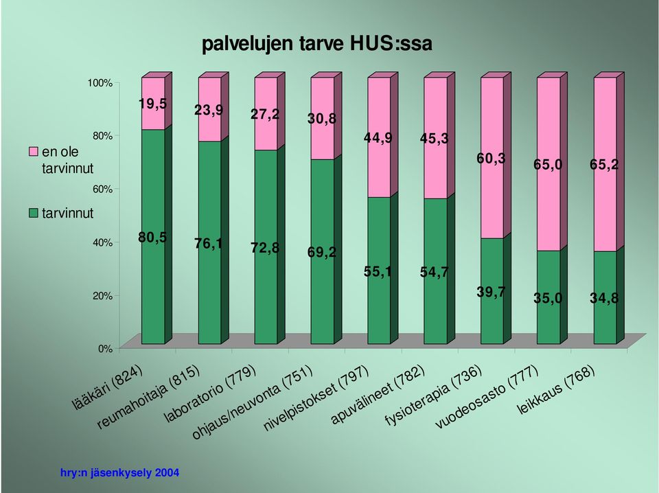 apuvälineet (782) fysioterapia (736) vuodeosasto (777) en ole tarvinnut