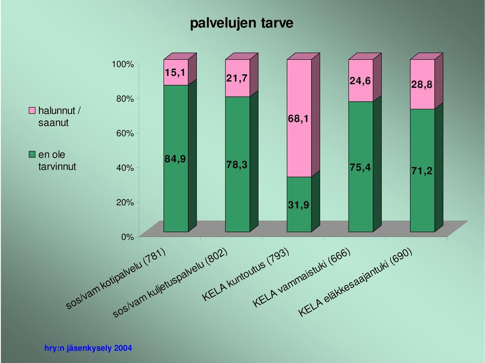 eläkkesaajantuki (690) halunnut / saanut en ole tarvinnut